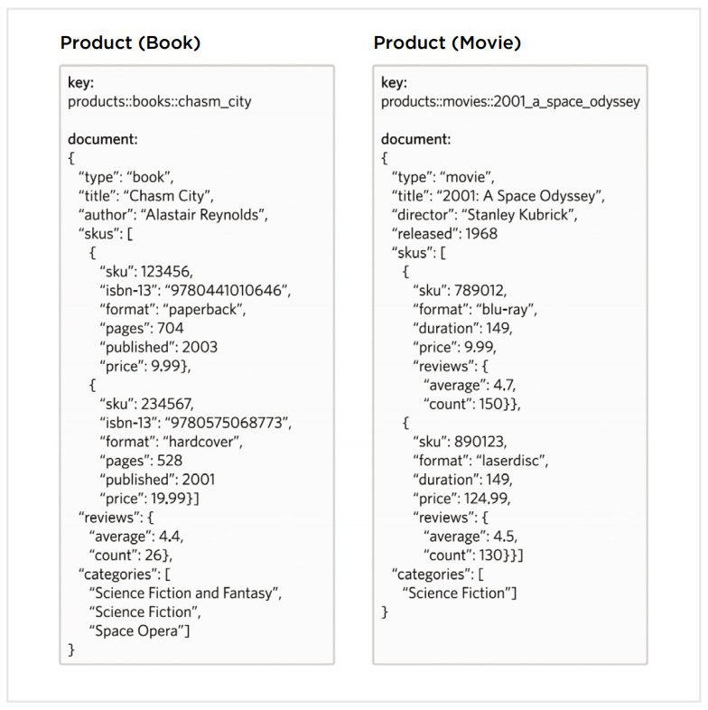 What s An Example Of Good E Commerce Database Design 